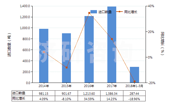 2014-2018年3月中國三氟化氮(HS28129011)進(jìn)口量及增速統(tǒng)計(jì)